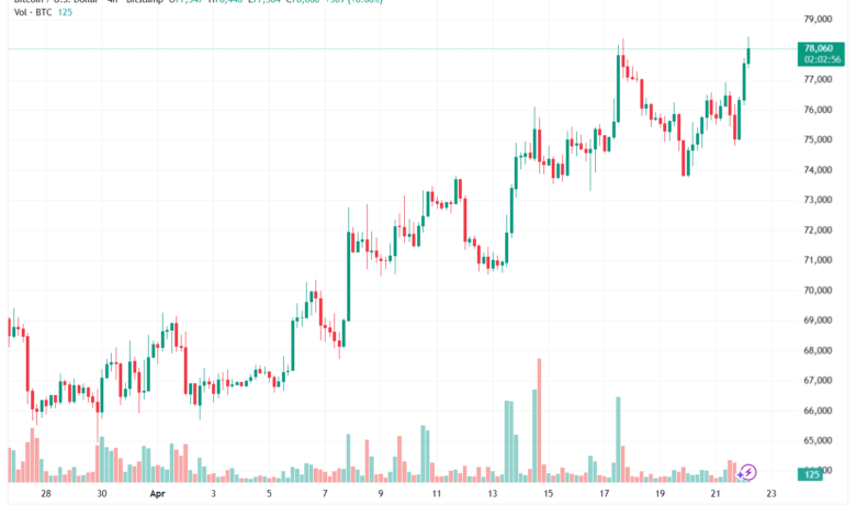 تحليل البتكوين دولار BTCUSD-22-04-2026