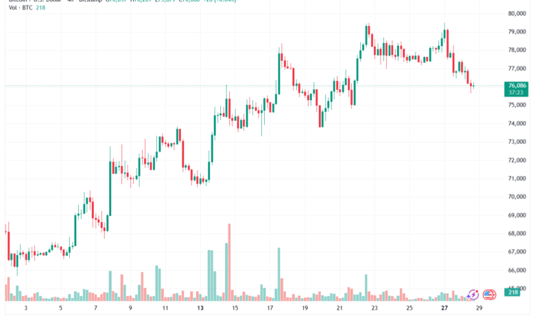 تحليل البتكوين دولار BTCUSD-29-04-2026