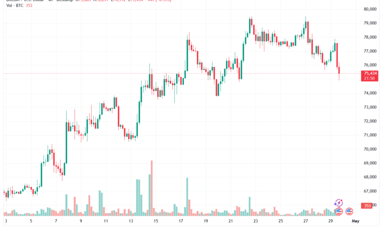 تحليل البتكوين دولار BTCUSD-30-04-2026