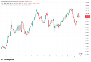 تحليل مؤشر الدولار الامريكي- Dollar Index (DXY)-03/04/2026