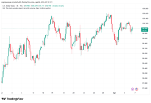 تحليل مؤشر الدولار الامريكي- Dollar Index (DXY)-07/04/2026