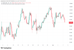 تحليل مؤشر الدولار الامريكي- Dollar Index (DXY)-08/04/2026