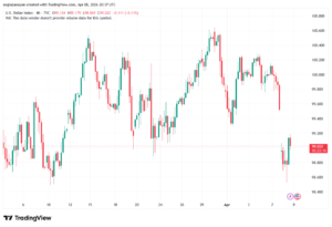 تحليل مؤشر الدولار الامريكي- Dollar Index (DXY)-09/04/2026