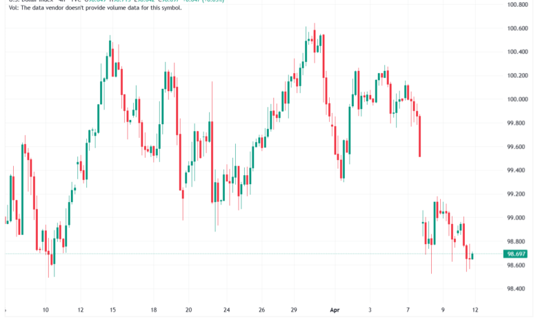 تحليل مؤشر الدولار الامريكي- Dollar Index (DXY)-13/04/2026