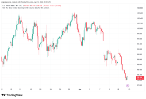 تحليل مؤشر الدولار الامريكي- Dollar Index (DXY)-15/04/2026