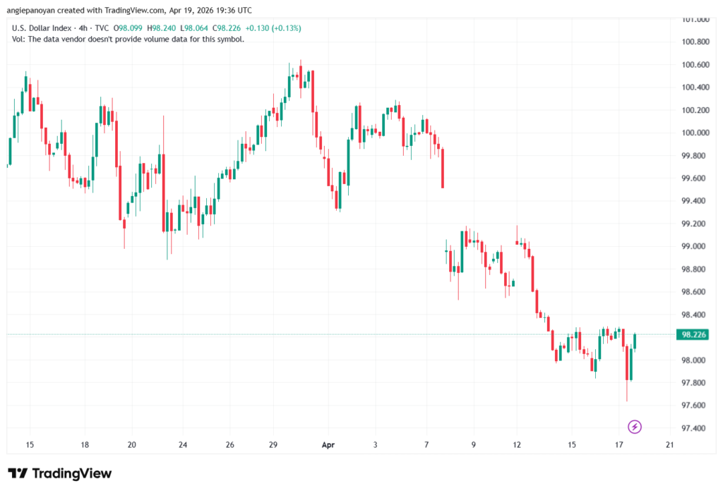 تحليل مؤشر الدولار الامريكي- Dollar Index (DXY)-20/04/2026