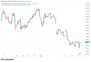 تحليل مؤشر الدولار الامريكي- Dollar Index (DXY)-20/04/2026