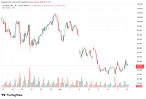 تحليل مؤشر الدولار الامريكي- Dollar Index (DXY)-22/04/2026