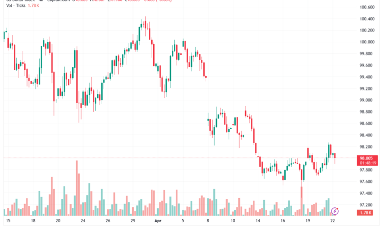 تحليل مؤشر الدولار الامريكي- Dollar Index (DXY)-22/04/2026