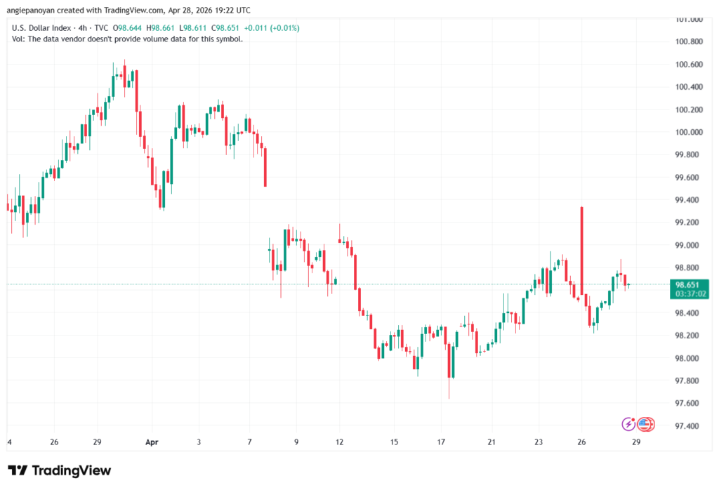 تحليل مؤشر الدولار الامريكي- Dollar Index (DXY)-29/04/2026
