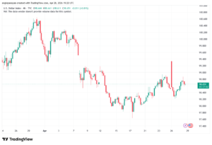 تحليل مؤشر الدولار الامريكي- Dollar Index (DXY)-29/04/2026