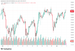 تحليل-EURJPY-07-04-2026