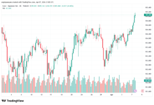 تحليل-EURJPY-08-04-2026