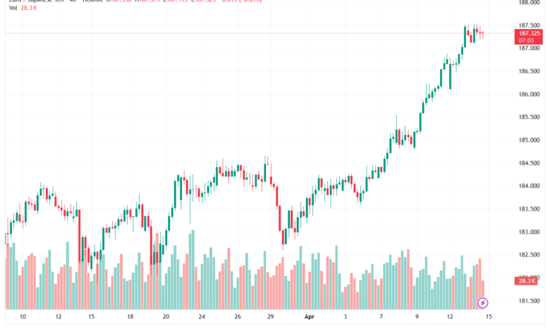 تحليل-EURJPY-15-04-2026
