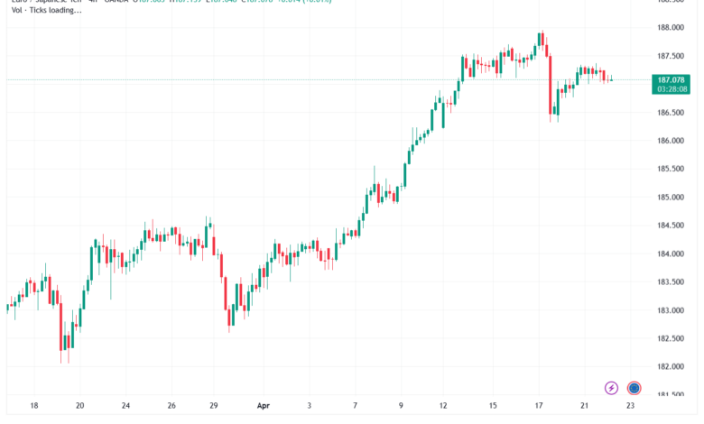 تحليل-EURJPY-22-04-2026