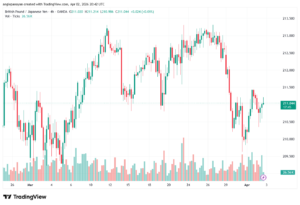 تحليل-GBPJPY-03-04-2026