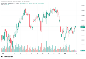 تحليل-GBPJPY-07-04-2026