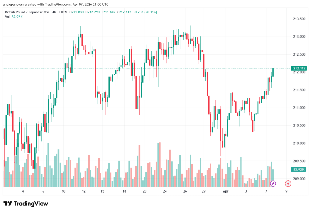 تحليل-GBPJPY-08-04-2026