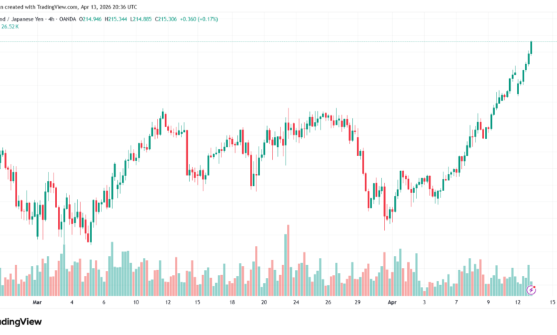 تحليل-GBPJPY-14-04-2026
