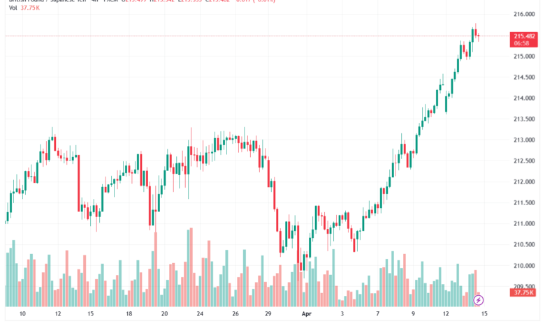 تحليل-GBPJPY-15-04-2026