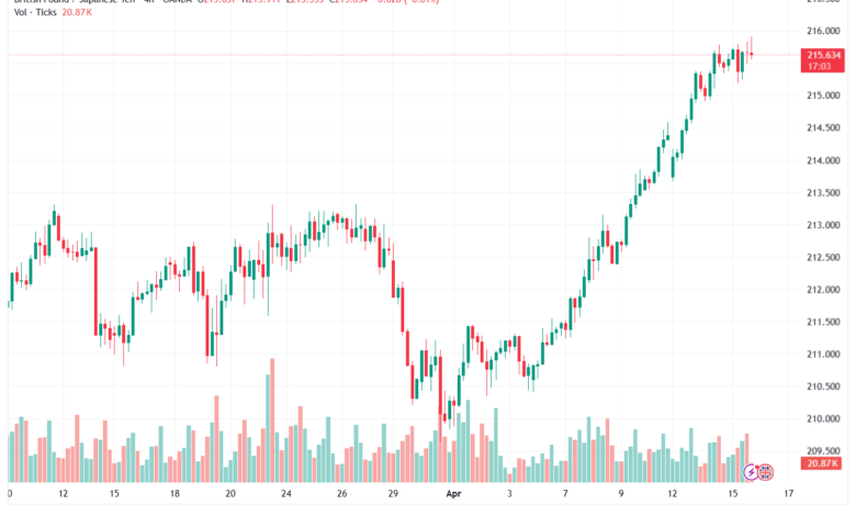 تحليل-GBPJPY-16-04-2026