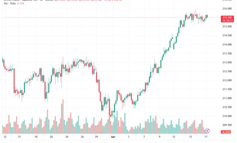 تحليل-GBPJPY-17-04-2026