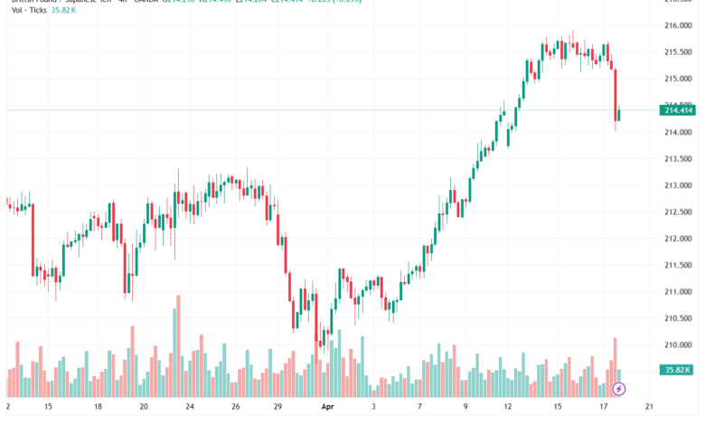 تحليل-GBPJPY-20-04-2026