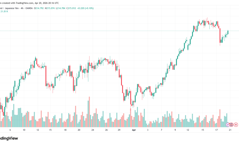 تحليل-GBPJPY-21-04-2026