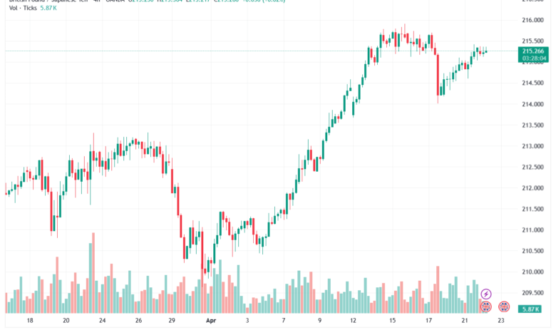 تحليل-GBPJPY-22-04-2026