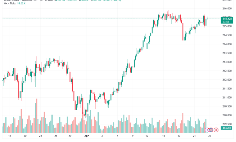 تحليل-GBPJPY-23-04-2026