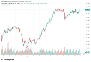 تحليل-GBPJPY-27-04-2026