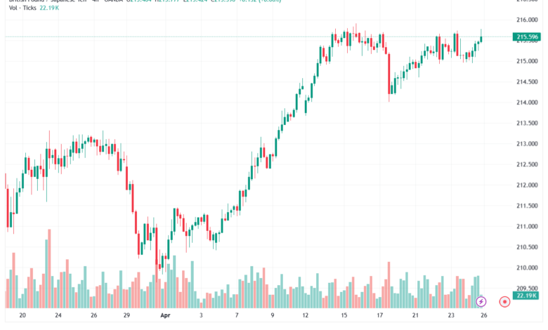 تحليل-GBPJPY-27-04-2026