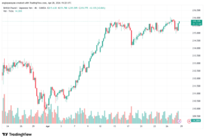 تحليل-GBPJPY-29-04-2026