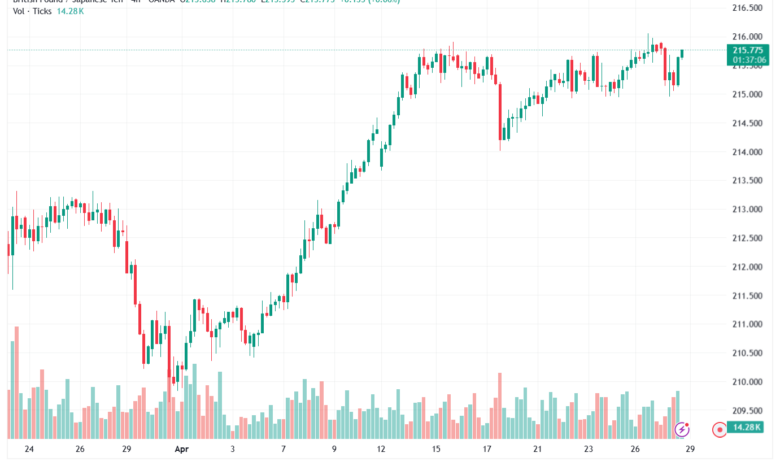 تحليل-GBPJPY-29-04-2026