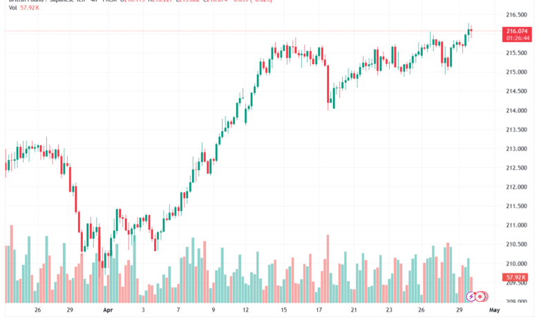 تحليل-GBPJPY-30-04-2026