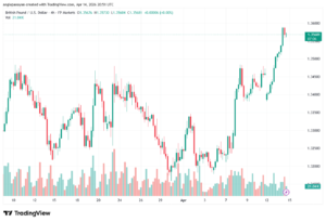 تحليل-GBPUSD-15-04-2026