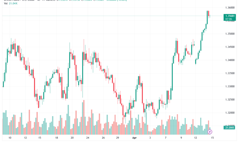 تحليل-GBPUSD-15-04-2026