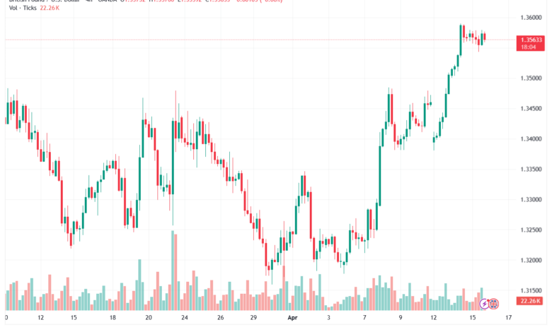 تحليل-GBPUSD-16-04-2026