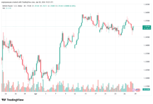 تحليل-GBPUSD-29-04-2026