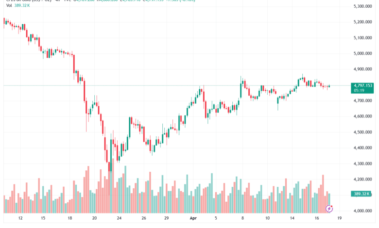 تحليل الذهب-XAUUSD-17-04-2026