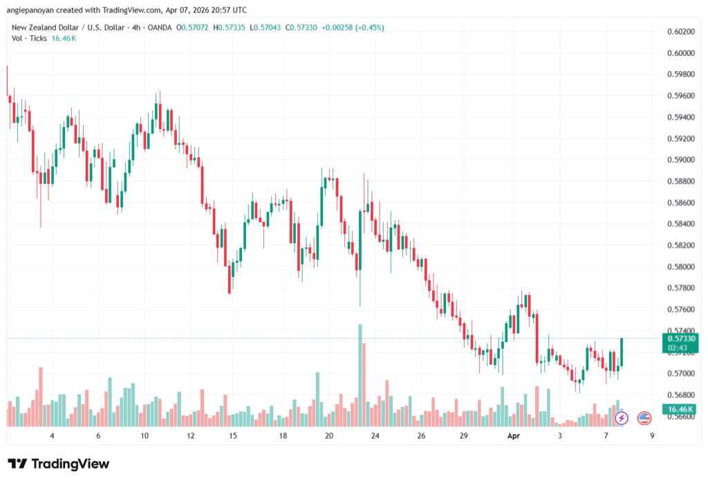 تحليل-NZDUSD-08-04-2026