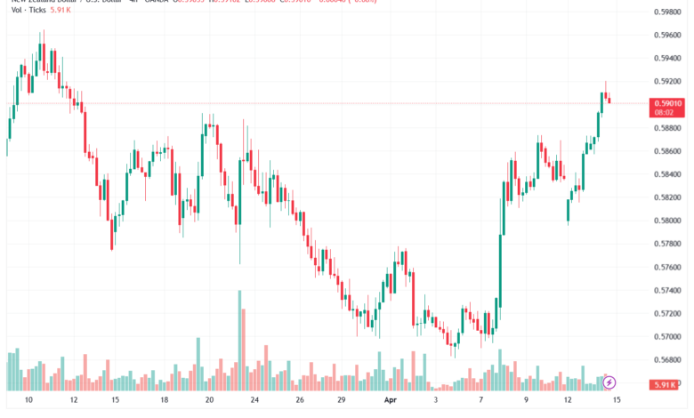 تحليل-NZDUSD-15-04-2026