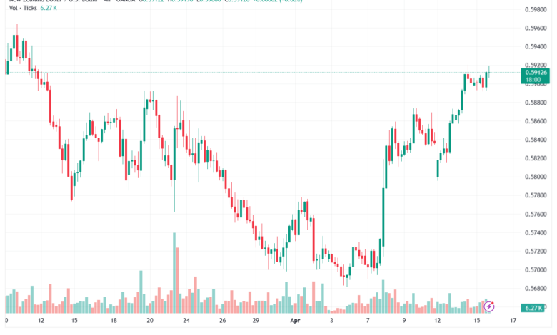 تحليل-NZDUSD-16-04-2026