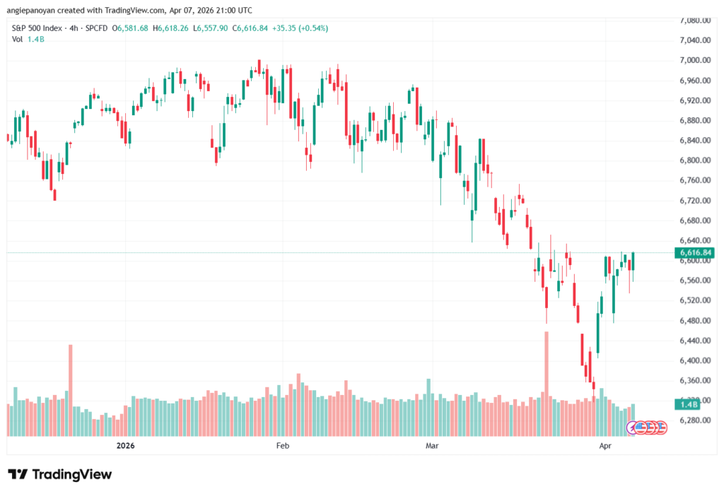 تحليل ستاندرد آند بورز 08-04-2026 S&P 500