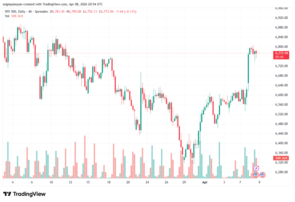 تحليل ستاندرد آند بورز 09-04-2026 S&P 500
