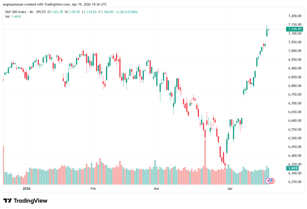 تحليل ستاندرد آند بورز 20-04-2026 S&P 500