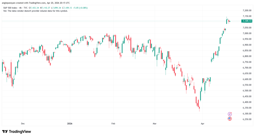 تحليل ستاندرد آند بورز 21-04-2026 S&P 500