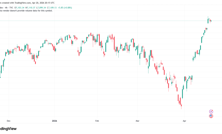 تحليل ستاندرد آند بورز 21-04-2026 S&P 500