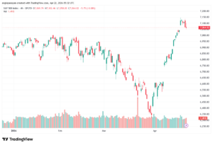 تحليل ستاندرد آند بورز 22-04-2026 S&P 500