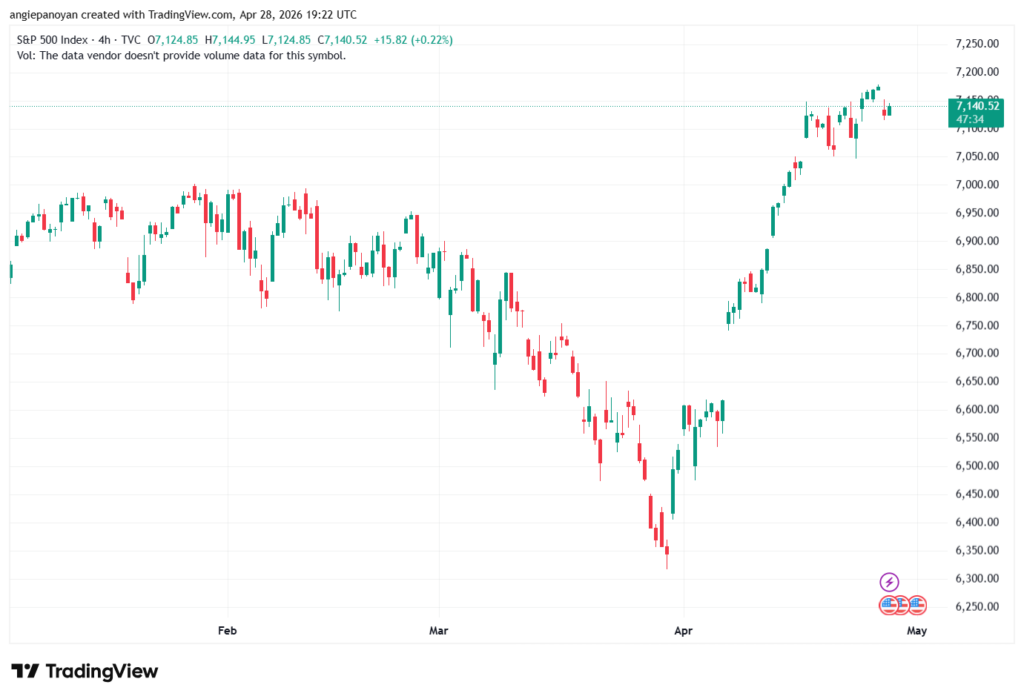 تحليل ستاندرد آند بورز 29-04-2026 S&P 500
